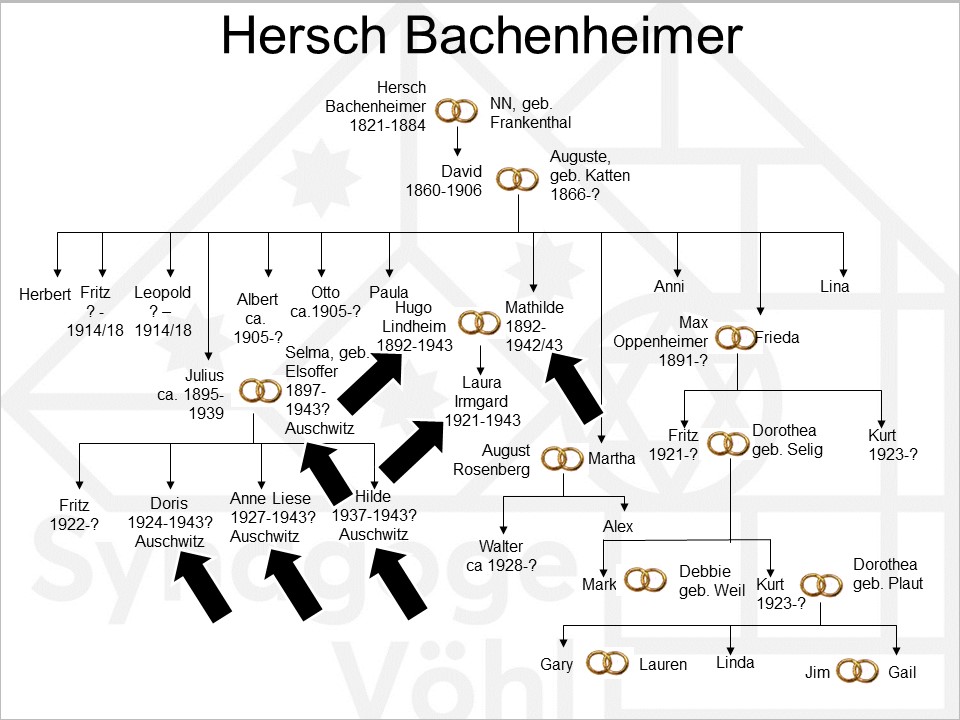 Familie Bachheimer, Hersch
