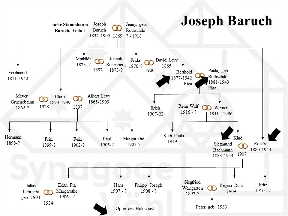 Familie Joseph Baruch