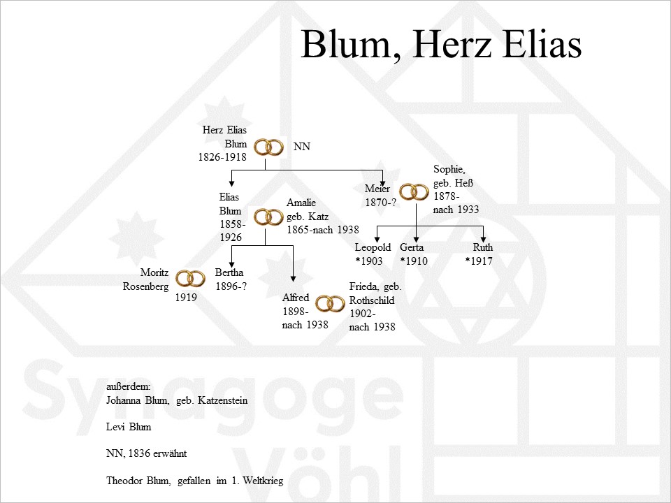 Familie Blum, Herz Elias