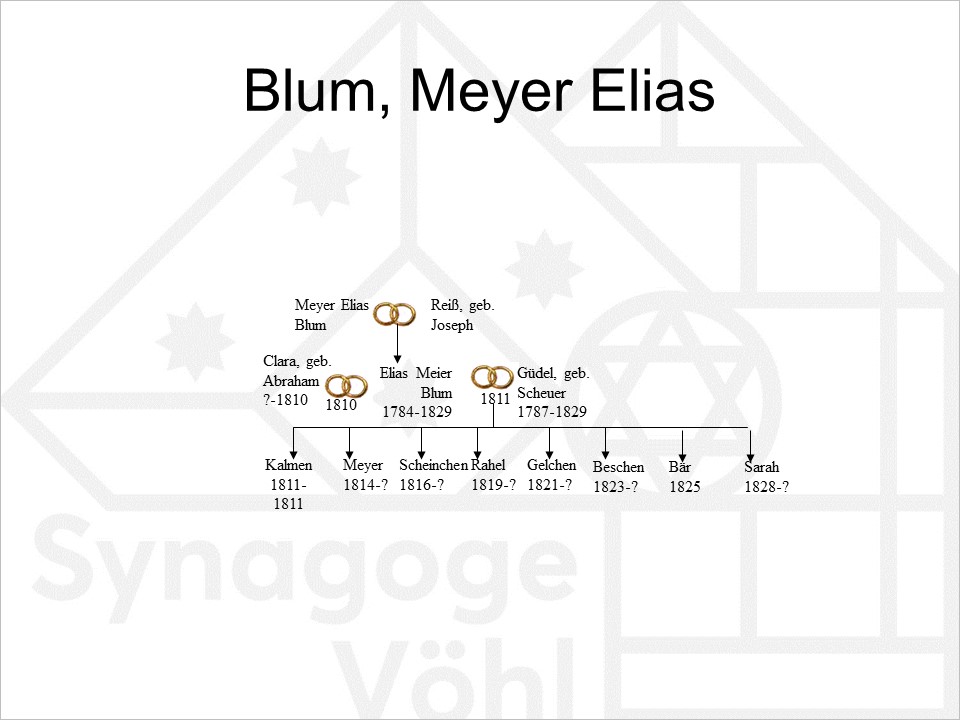 Familie Blum, Meyer Elias