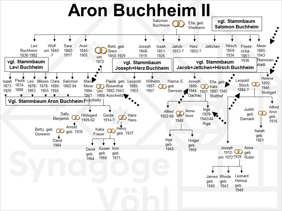 Familie Buchheim, Aron II