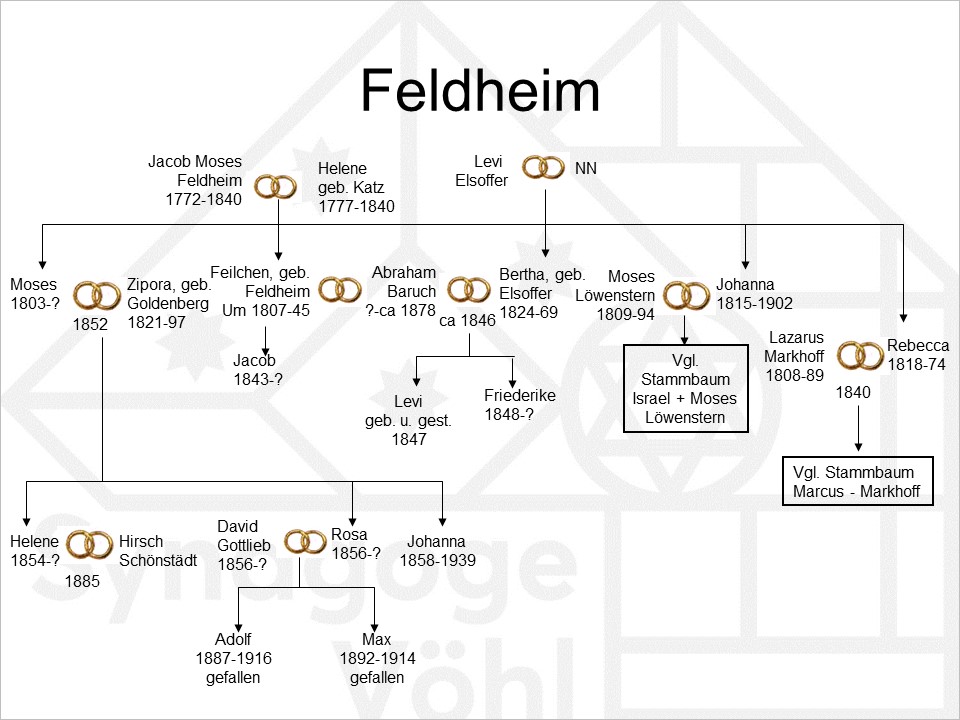 Familie Feldheim