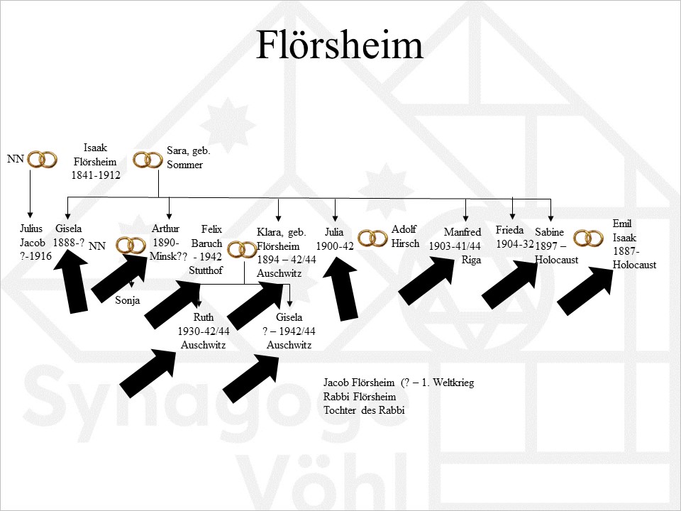 Familie Flörsheim
