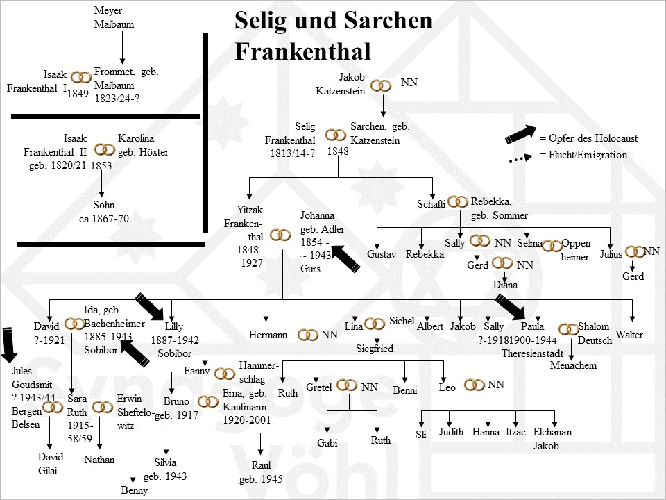 Familie Frankenthal, Selig + Sarchen 