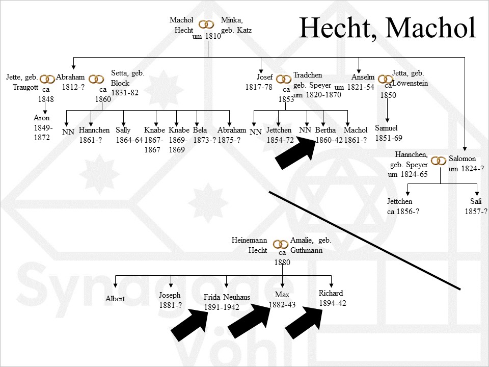 Familie Hecht, Machol
