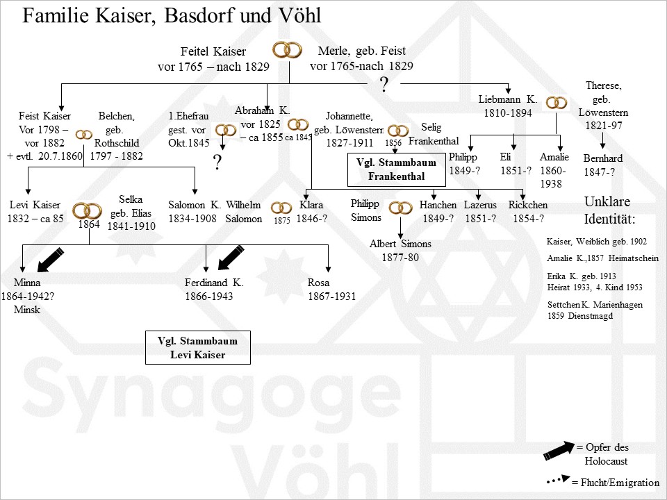  Familie Kaiser, Feitel
