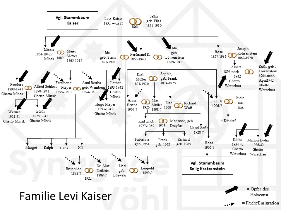  Familie Kaiser, Levi