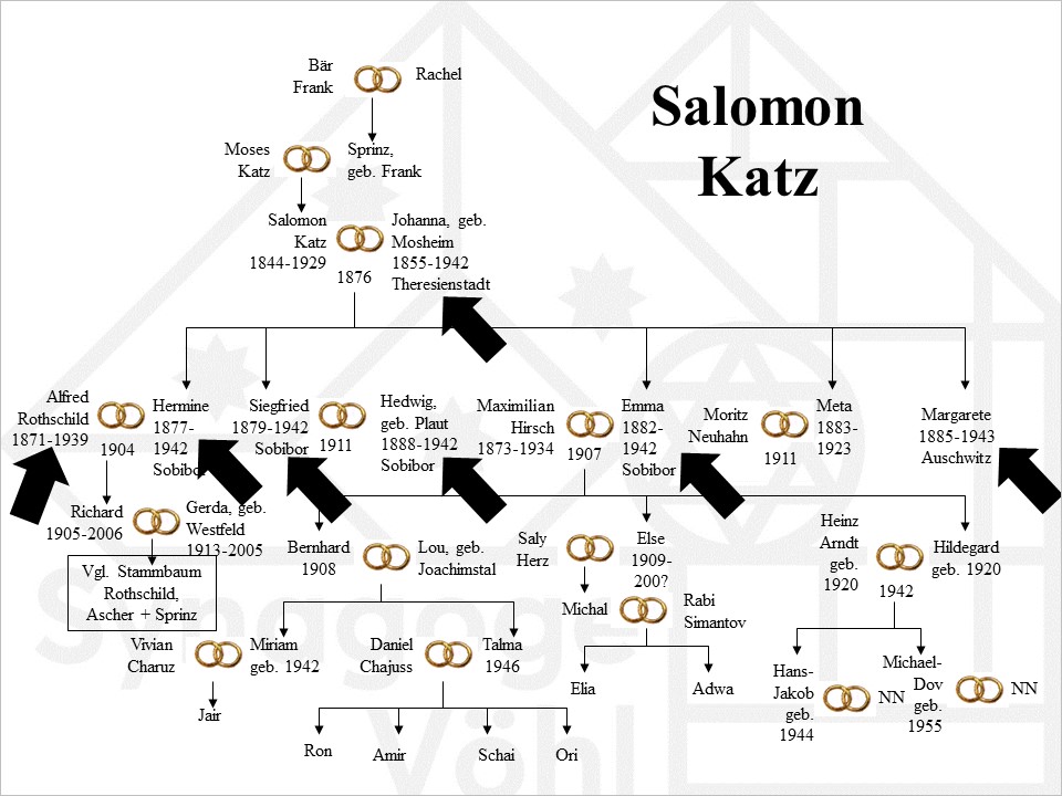 Familie Katz, Salomon