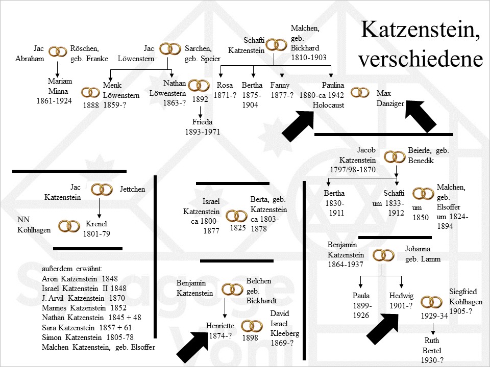Familie Katzenstein, verschiedene