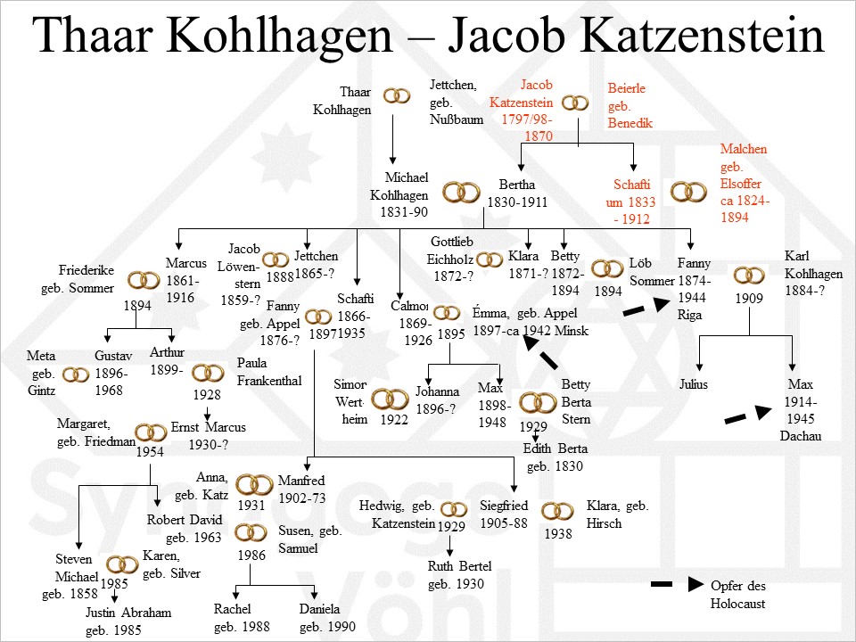 Familie Kohlhagen - Katzenstein