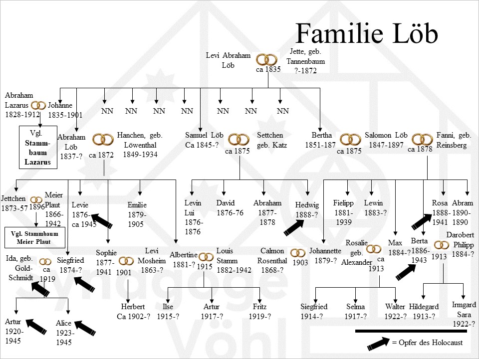 Familie Löb, Levi