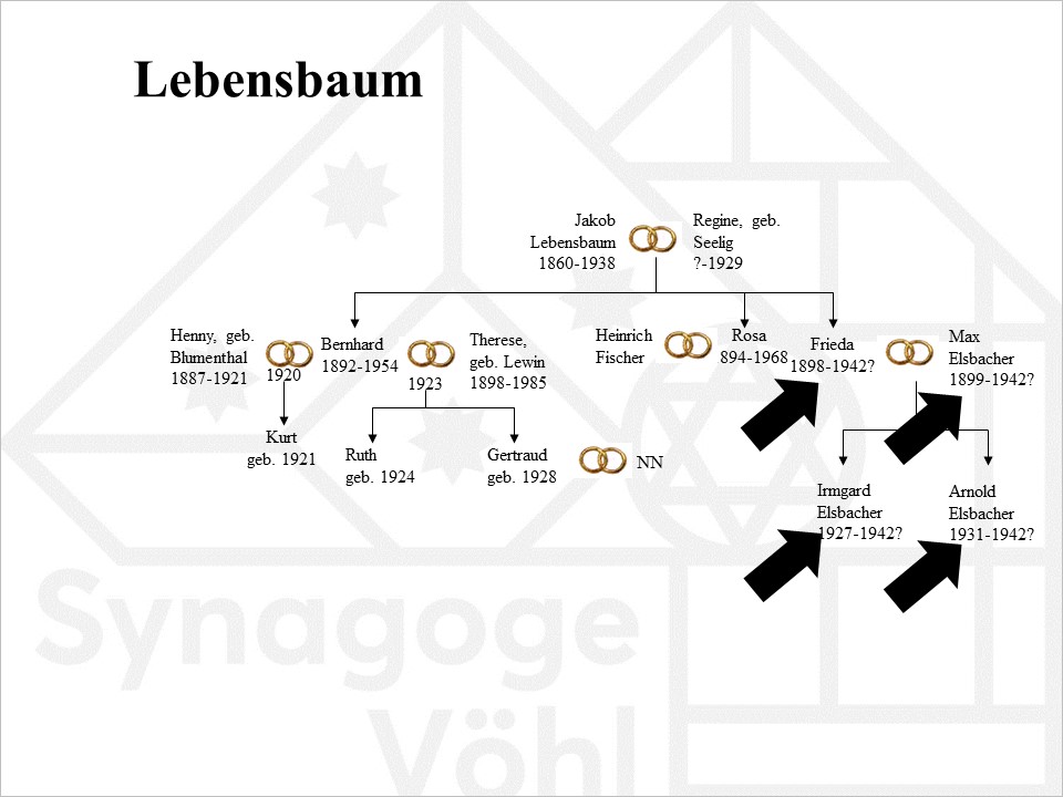 Familie Lebensbaum