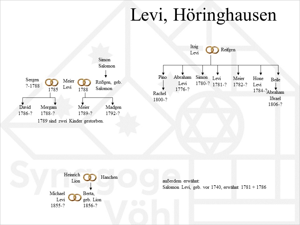 Familie Levi, Höringhausen