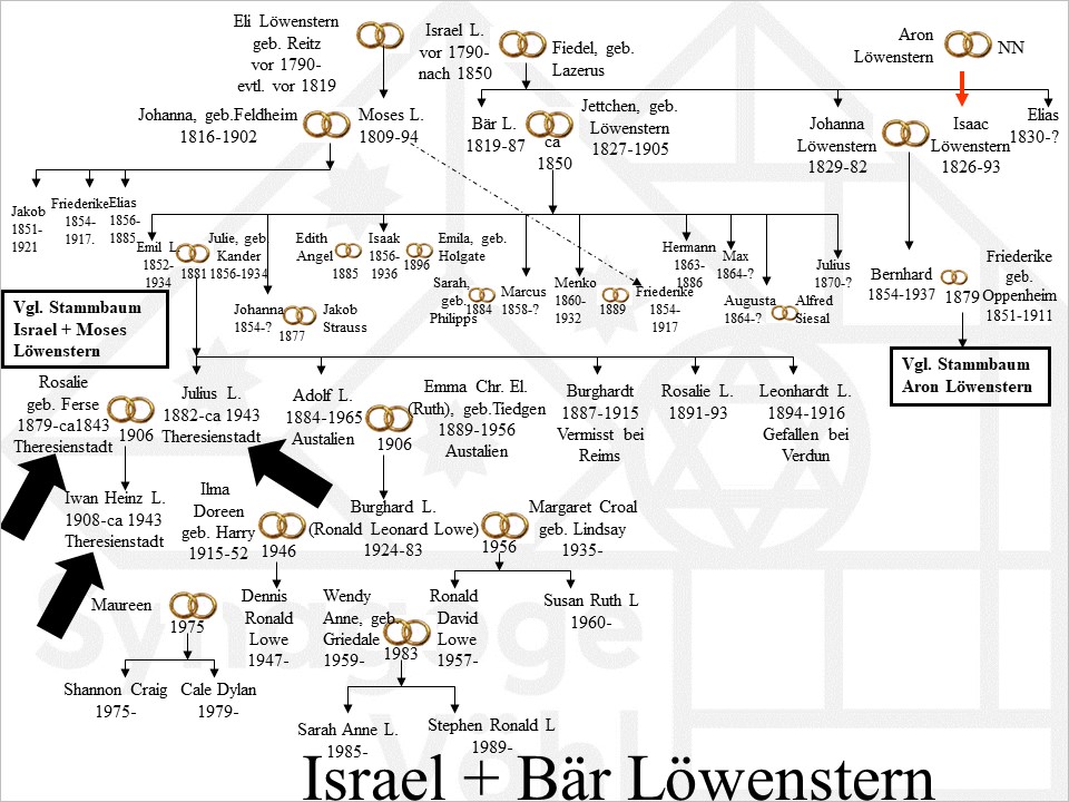 Familie Löwenstern, Israel und Bär