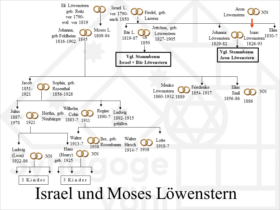 Familie Löwenstern, Israel + Moses