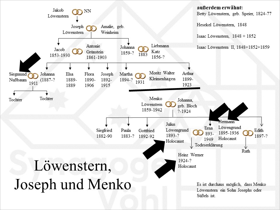 Familie Löwenstern, Josef u. Menko