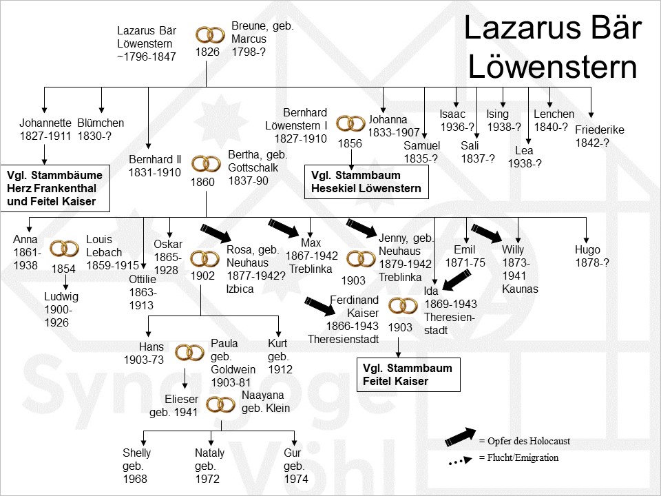 Familie Löwenstern, Lazarus Bär