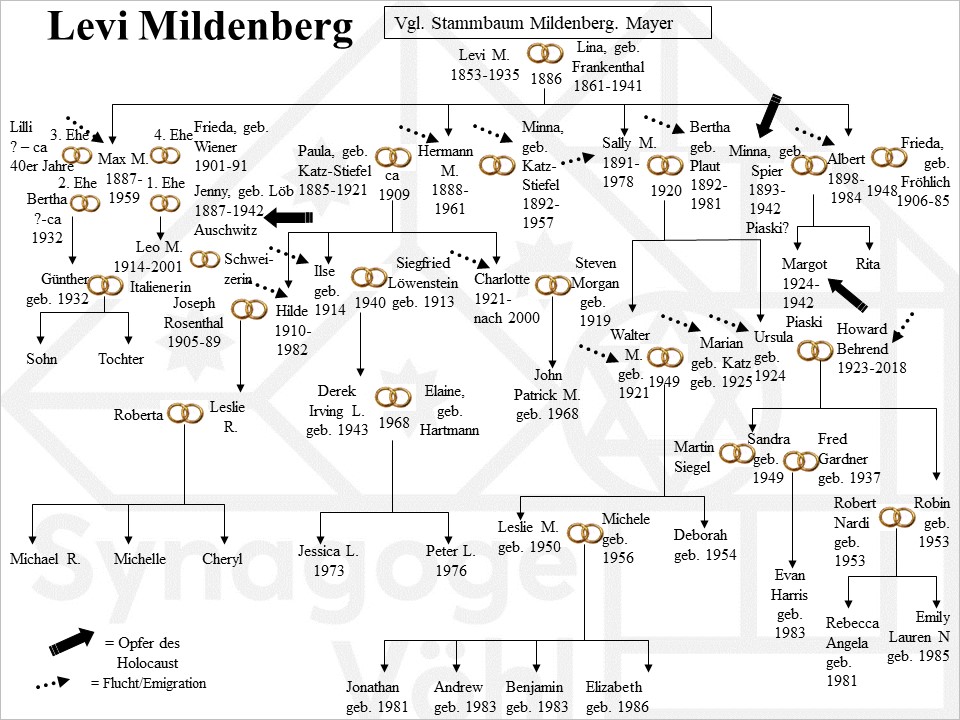 Familie Mildenberg, Levi