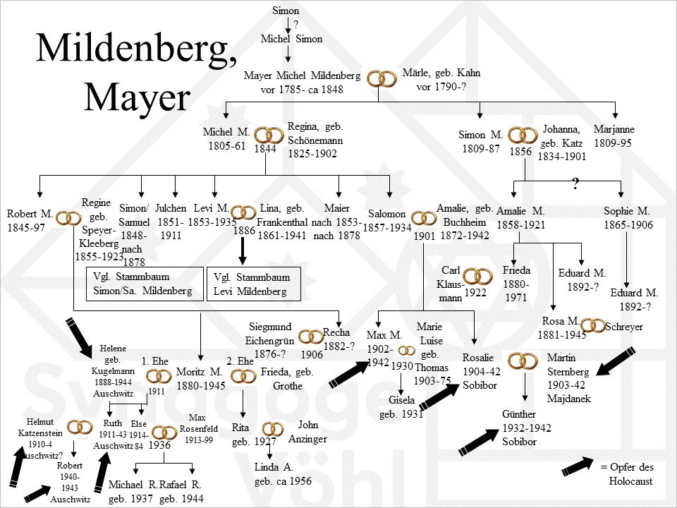 Familie Mildenberg, Mayer