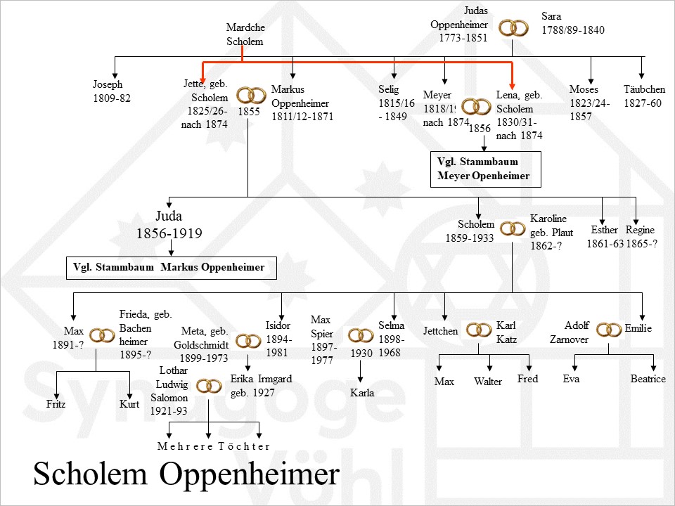 Familie Oppenheimer, Scholem