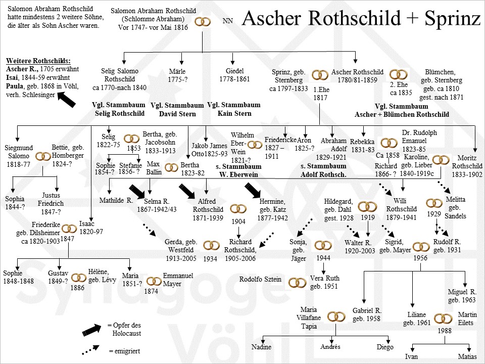 Familie Rothschild, Ascher + Sprinz