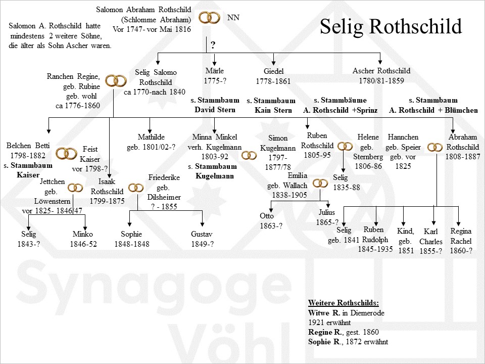 Familie Rothschild, Selig