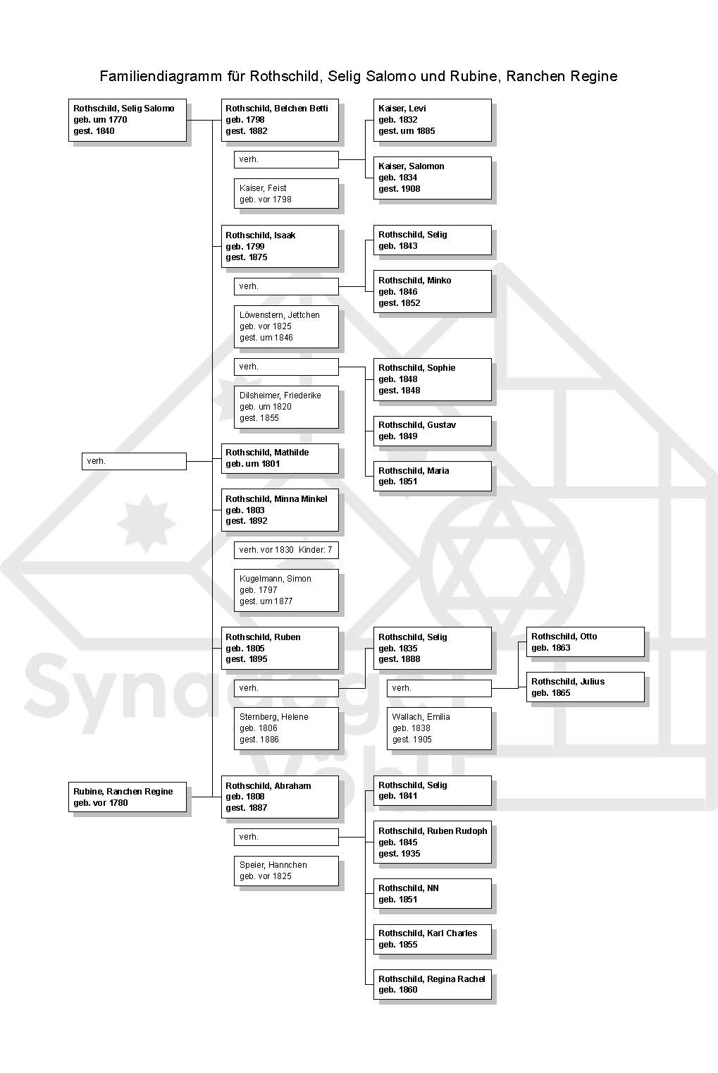 Familie Rothschild, Selig