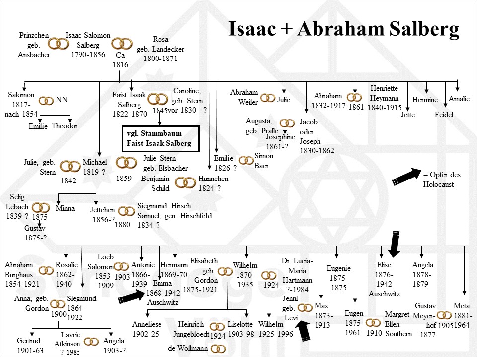 Familie Salberg, Isaac und Abraham