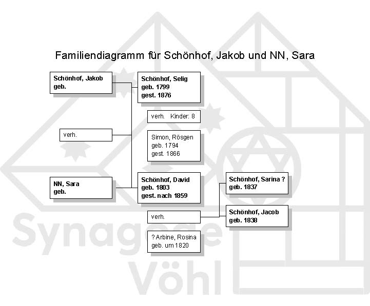 Familie Schönhof, Jakob