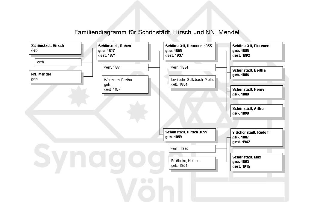 Familie Schönstädt, Hirsch