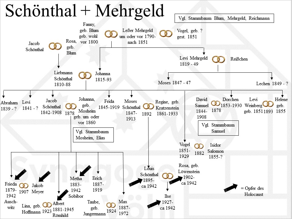 Stammbaum Schönthal und Mehrgeld