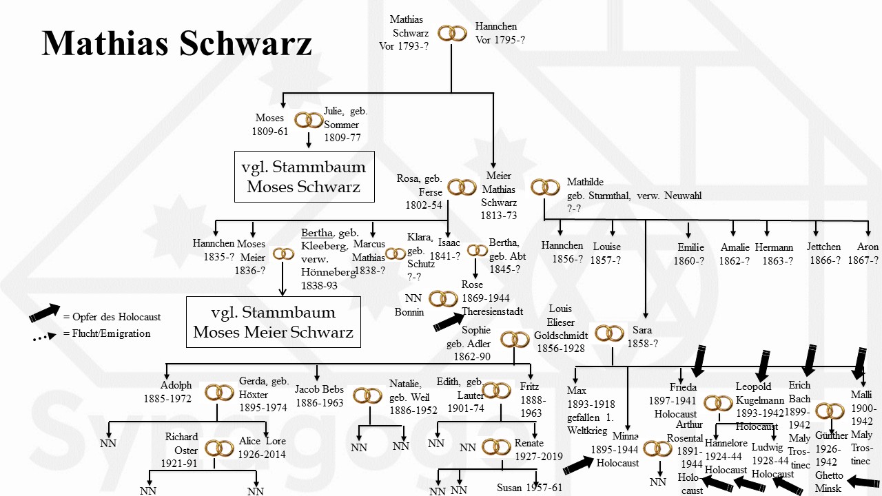 Stammbaum Familie Schwarz, Mathias
