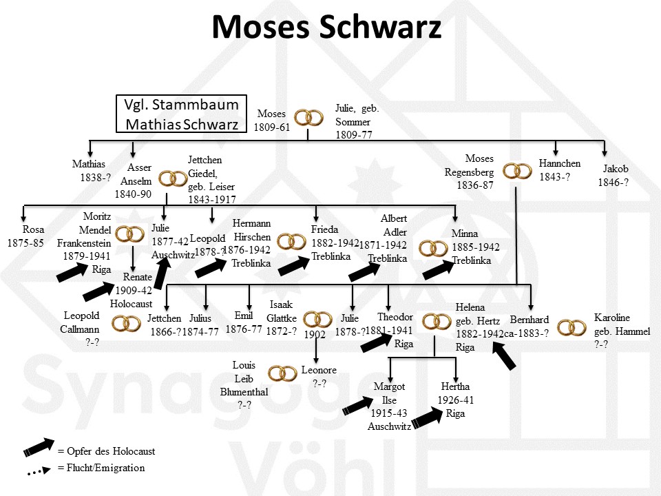 Stammbaum Familie Schwarz, Moses